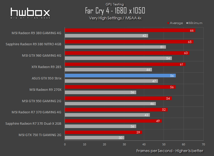 ASUS GTX 950 Strix Review: The power of Strix