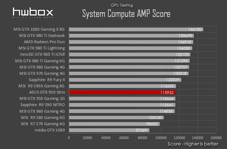 ASUS GTX 950 Strix Review: The power of Strix