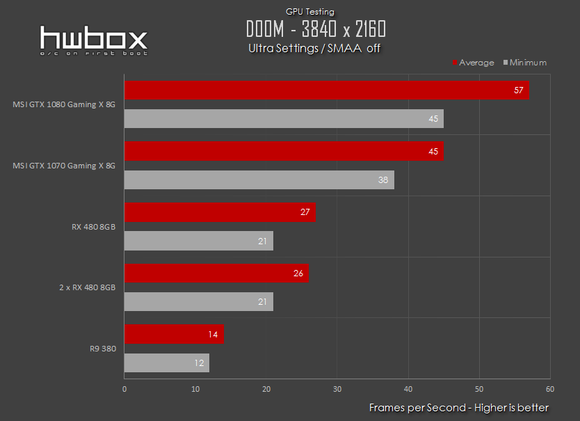 2 x AMD RX 480 8GB CrossFire Performance: Worth it?