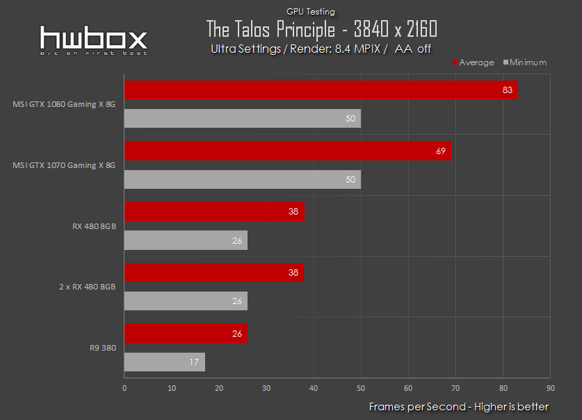 2 x AMD RX 480 8GB CrossFire Performance: Worth it?